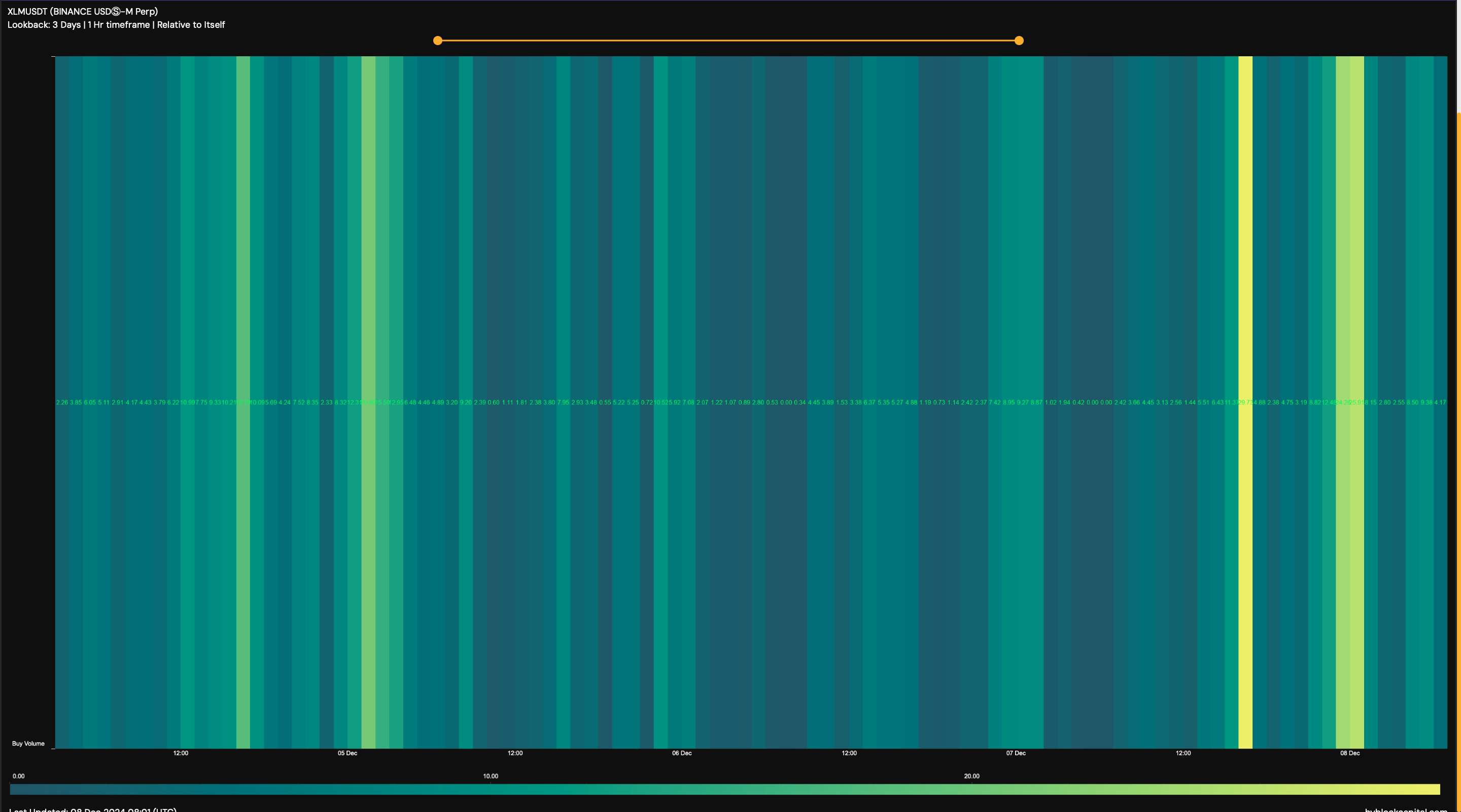 XLM buying pressure